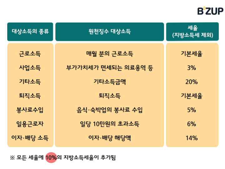 원천징수된 소득세 중에서 개인의 이자소득은 세금환급 불가능, 세금환급은 근로소득, 사업소득, 기타소득만 가능하다. 원천징수된 소득세 중에서 개인의 이자소득은 세금환급 불가능, 세금환급은 근로소득, 사업소득, 기타소득만 가능하다.