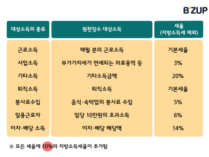 원천징수된 소득세 중에서 개인의 이자소득은 세금환급 불가능, 세금환급은 근로소득, 사업소득, 기타소득만 가능하다.