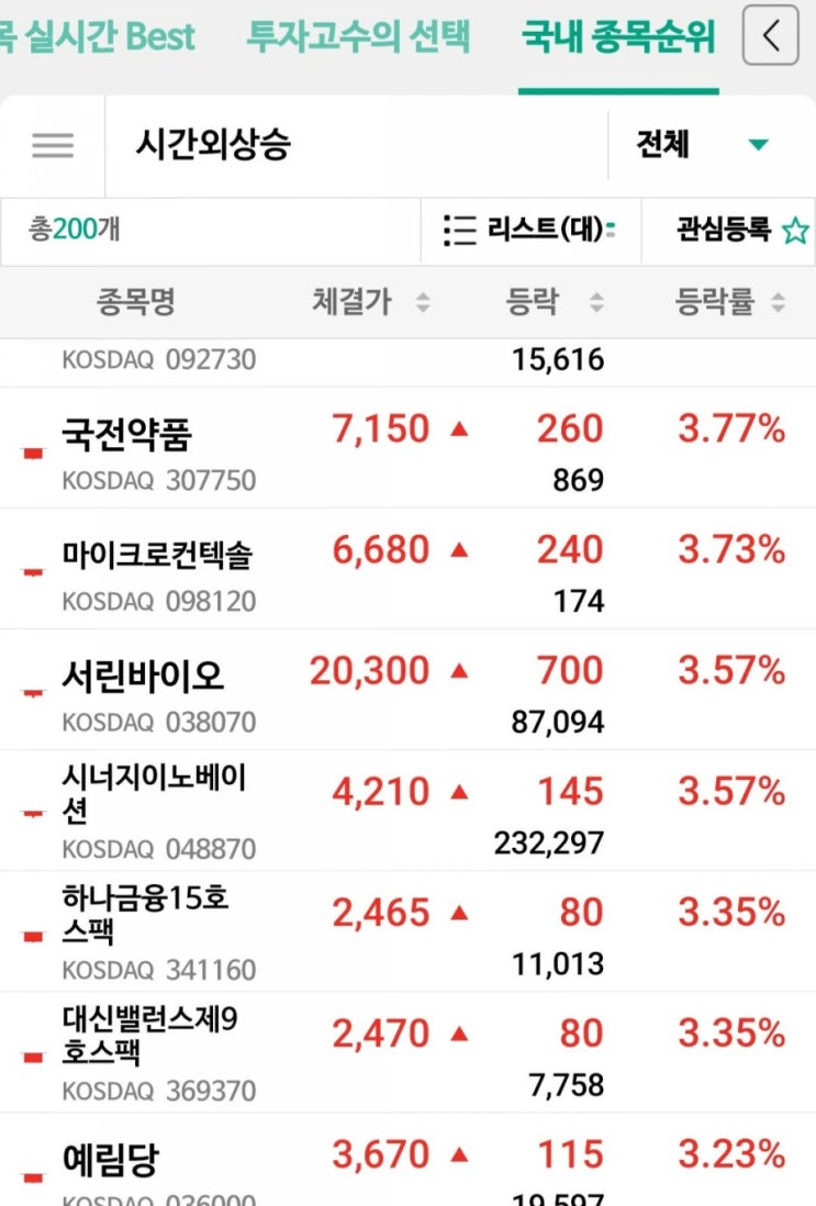 삼성바이오, 코로나 백신 원액 위탁생산: mRNA관려주 시간외 상승증