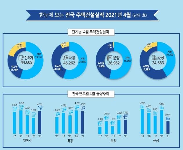  [주택 인허가 물량] 21년 4월 기준