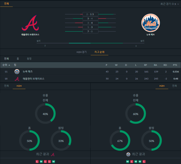  [MLB]  5월31일 뉴욕메츠 vs 애틀랜타 브레이브스 분석 프리뷰 픽