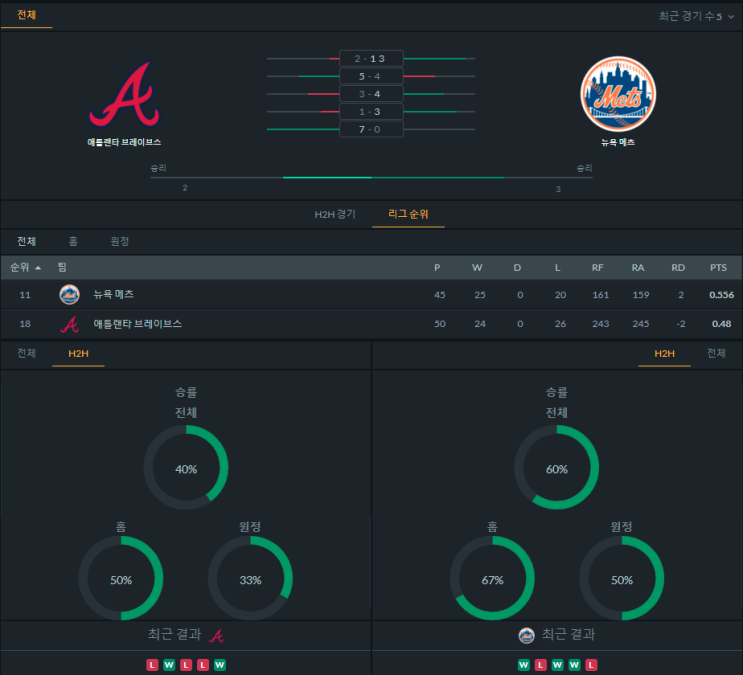 [MLB]  5월31일 뉴욕메츠 vs 애틀랜타 브레이브스 분석 프리뷰 픽