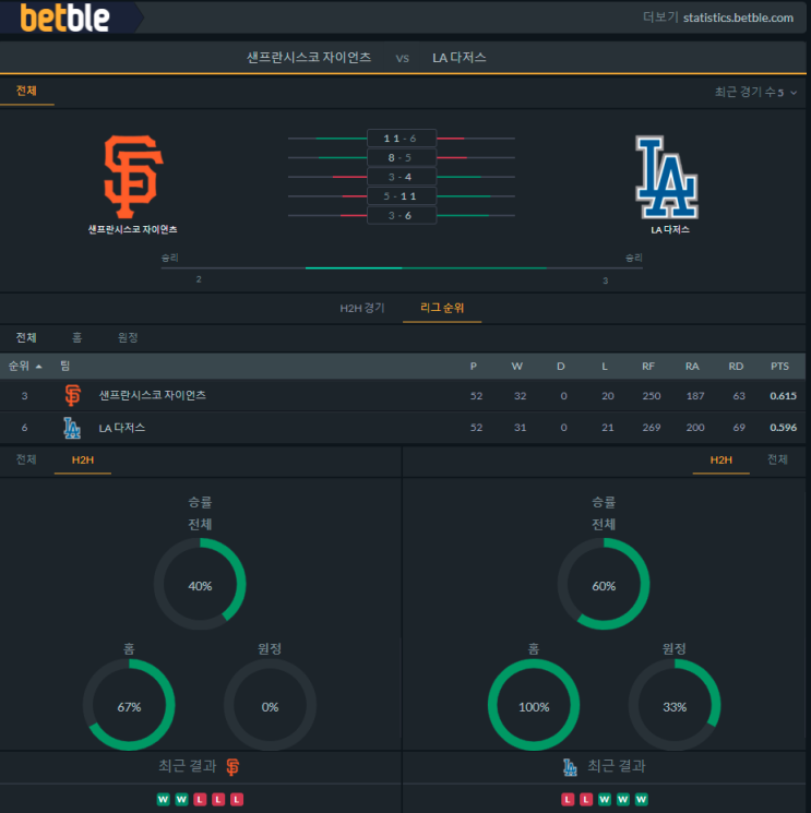 [MLB] 5월31일 LA다저스 vs 샌프란시스코 분석 프리뷰 픽