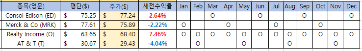  미국 배당주 현황 (009) 2021-05-31