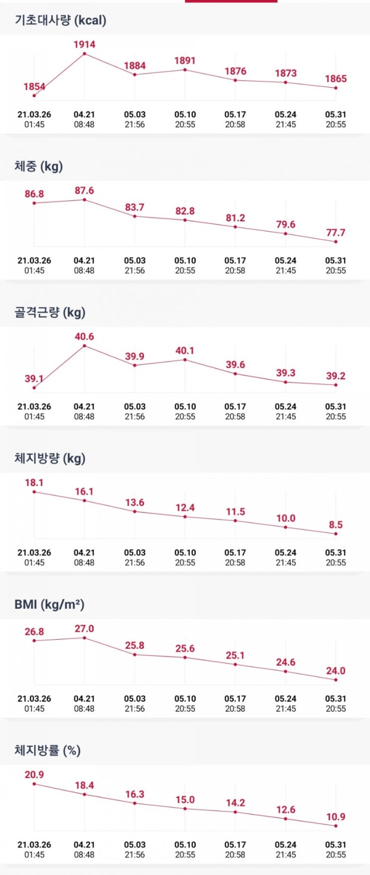  [100일간의 약속] 바디프로필 준비 36일차 D-69 (5주차 인바디, 식단, 운동, 체지방률10%대 진입)
