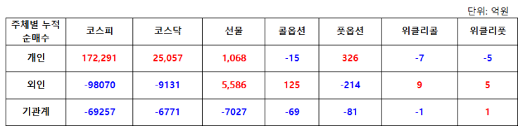  5월31일 파생수급(선물, 옵션, 위클리옵션)으로 보는 마감 시황 브리핑( 무료 추천주 LG헬로비전)
