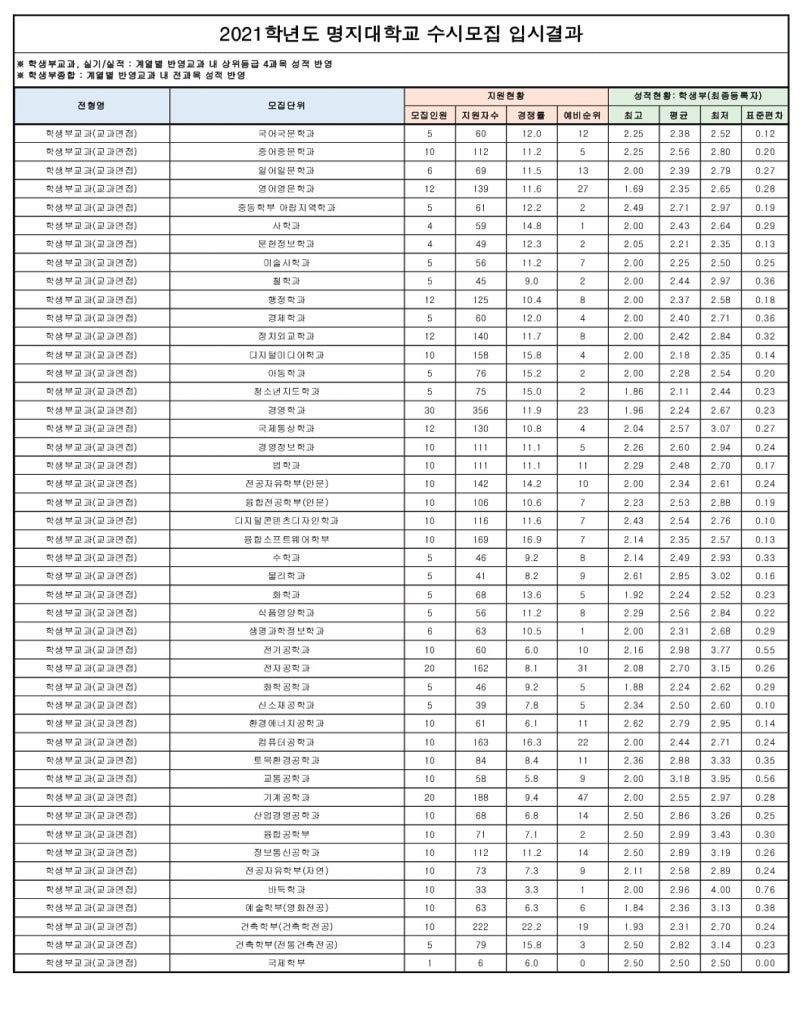 명지대 수시등급 [2021명지대학교 수시 등급.] : 네이버 블로그