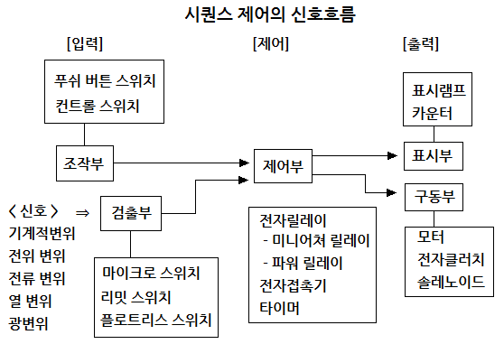 시퀀스 제어회로의 기본 개념