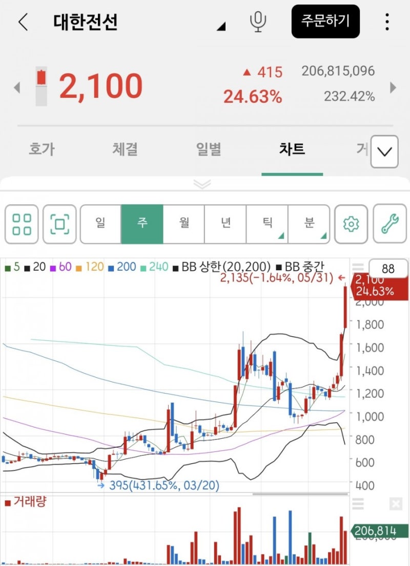 대한전선 주가, 전망, 상승이유에 대해 알아보자. (ft. 호반건설) : 네이버 블로그