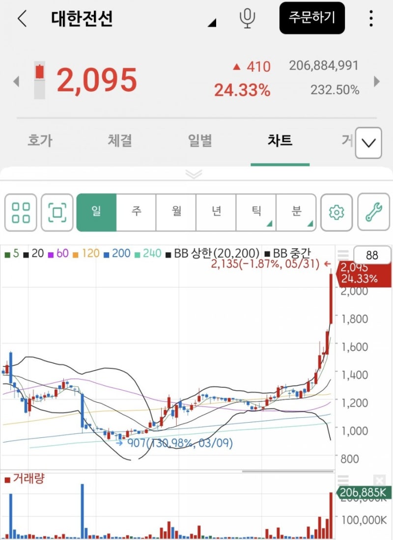 대한전선 주가, 전망, 상승이유에 대해 알아보자. (ft. 호반건설) : 네이버 블로그