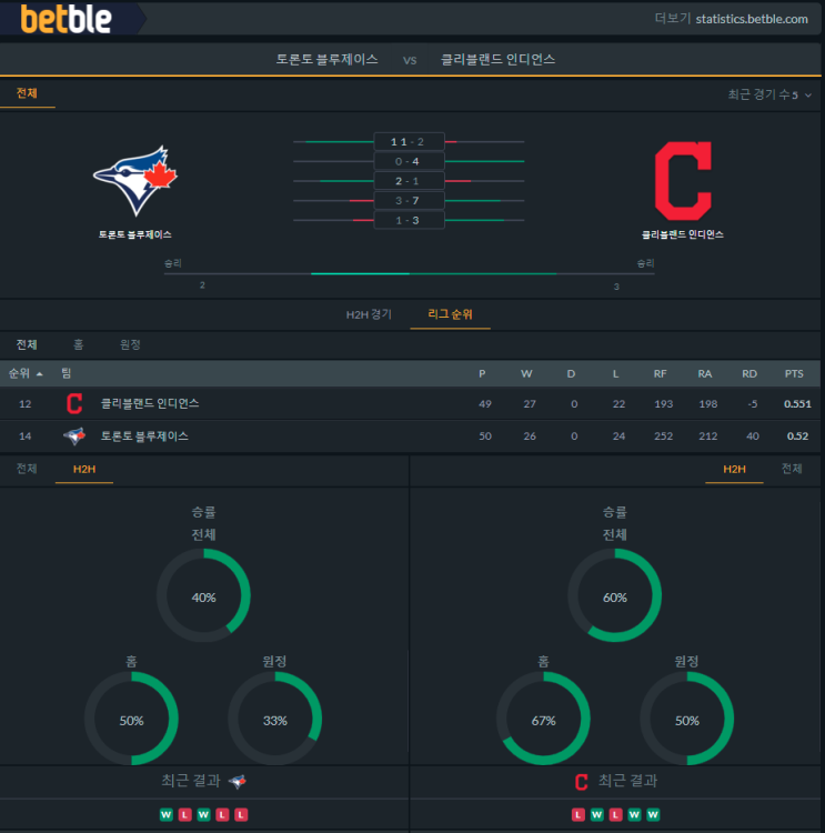 [MLB] 5월31일 클리블랜드 인디언스 vs 토론토 블루제이스 분석 프리뷰 픽