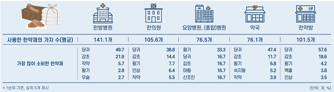  2020년 한방의료이용 및 한약소비 실태조사 결과