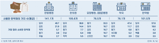 2020년 한방의료이용 및 한약소비 실태조사 결과