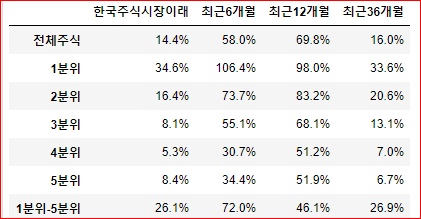  급등 경향이 있는 유동주식수가 낮은 품절주 + 소형주 같은 속성일까