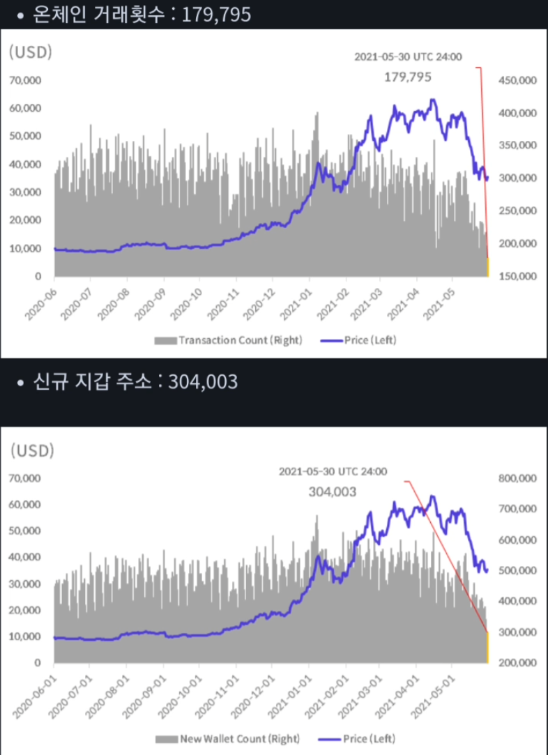 이번주는 비트코인, 이더리움 투자를 쉬라는 이유, 오히려 비트코인 하락은 희소식(ft.신저점 기록중) : 네이버 블로그