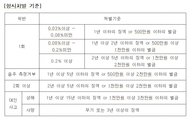 음주운전에 따른 형사처벌 및 면허취소에 대한 법적대응방법