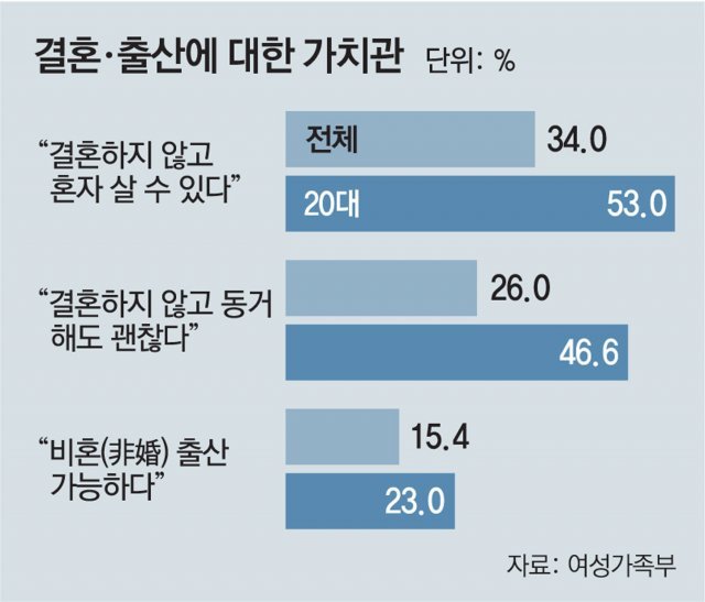 20대 절반 “결혼 NO, 동거 OK”… 23%는 “비혼 출산 가능”