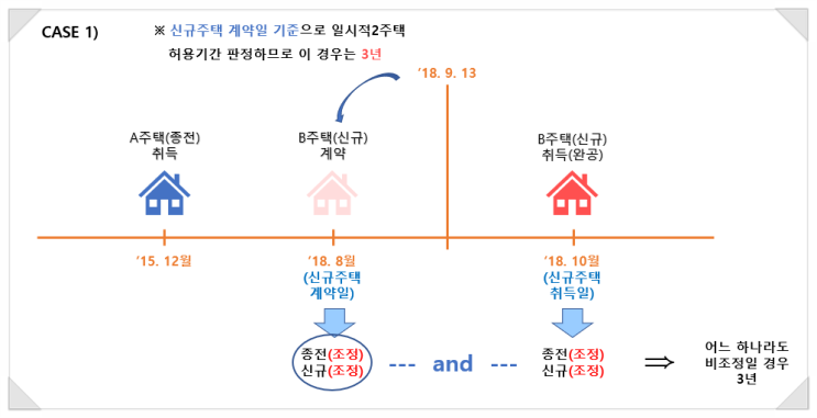  신규주택 분양권을 먼저 취득하고, 종전주택을 취득한 경우 일시적2주택 허용기간[유권해석]