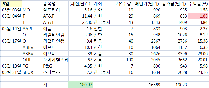  [노후대비] 21년 5월 배당금 기록