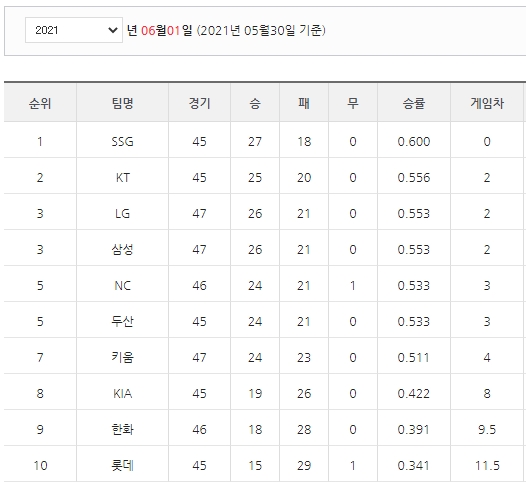 KBO 한국프로야구(2021) 05월 기준 KBO 한국프로야구(2021) 05월 기준