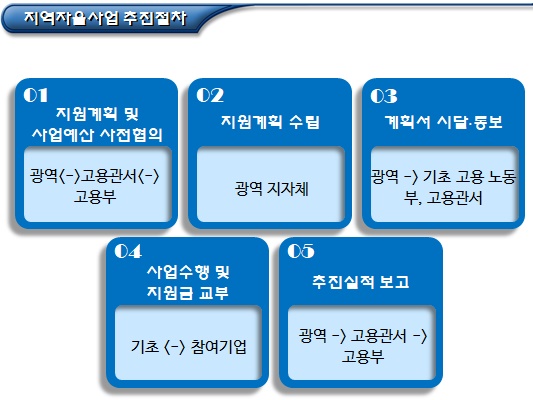 사회적기업 지역 자율 일자리창출사업 지원