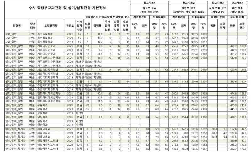 공주대학교 수시모집요강(2022), 공주대 수시등급 : 네이버 블로그