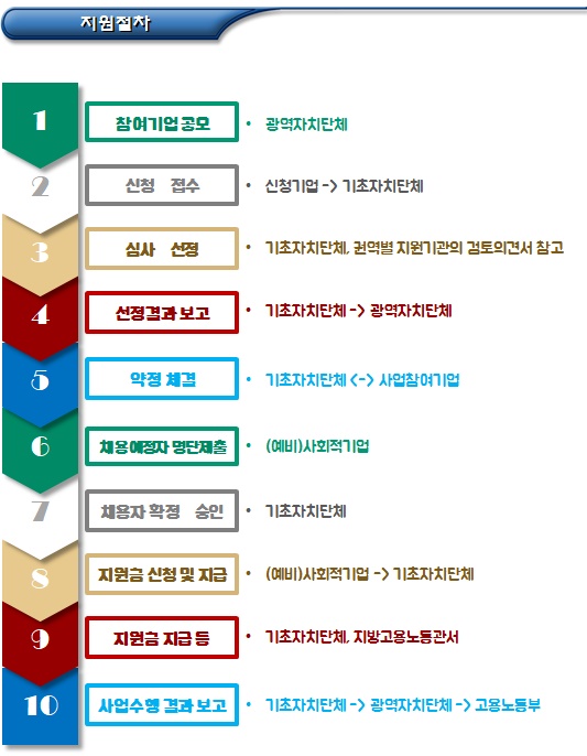 사회적기업 전문인력 지원 사업