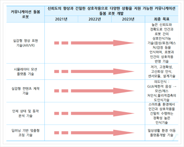  커뮤니케이션 돌봄 로봇, 지능형로봇