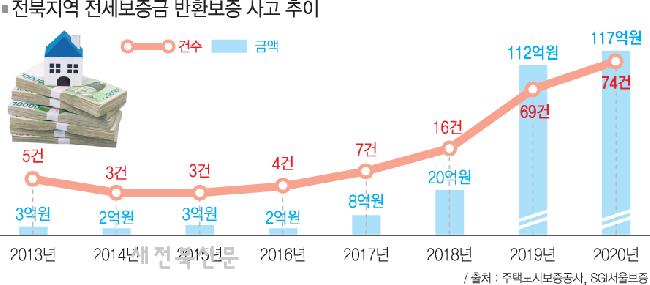 3억 이하 전세계약 보증보험 가입 의무화