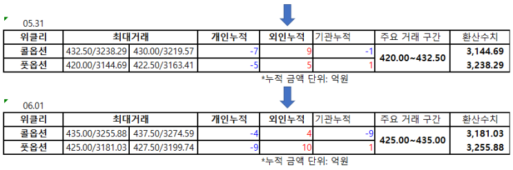  6월1일 파생수급(선물, 옵션, 위클리옵션) 및 주식시장 마감 시황 브리핑( 무료 추천주 DRB동일)