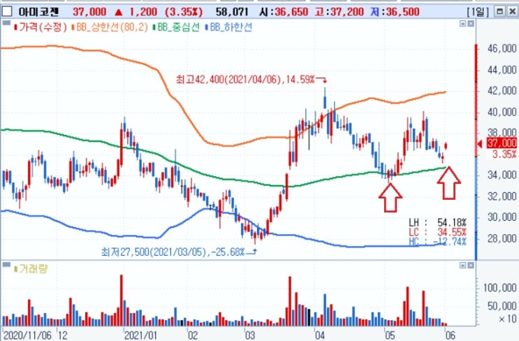 아미코젠 -바이오 CMO 배지 시장은 급성장 중이다. 아미코젠 -바이오 CMO 배지 시장은 급성장 중이다.