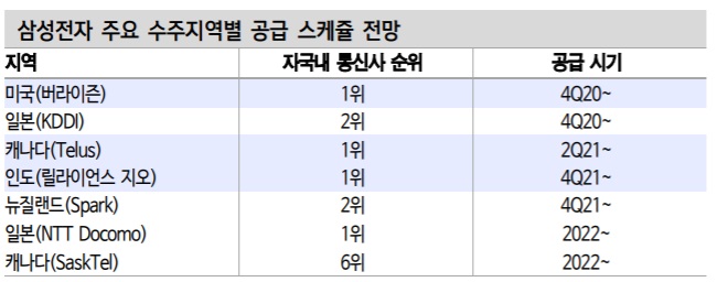 통신 장비주는 언제 떠오를까? 통신 장비주는 언제 떠오를까?