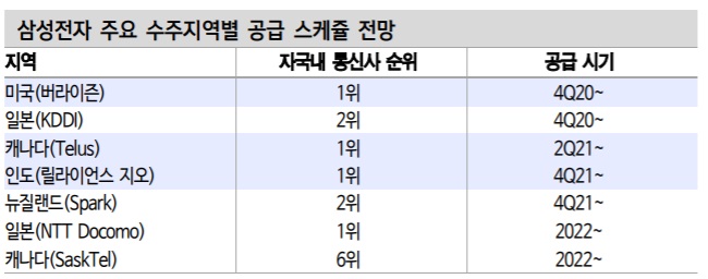 통신 장비주는 언제 떠오를까?