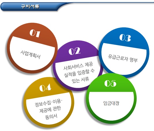 사회적기업 일자리창출사업 참여기업 재심사 신청 및 선정