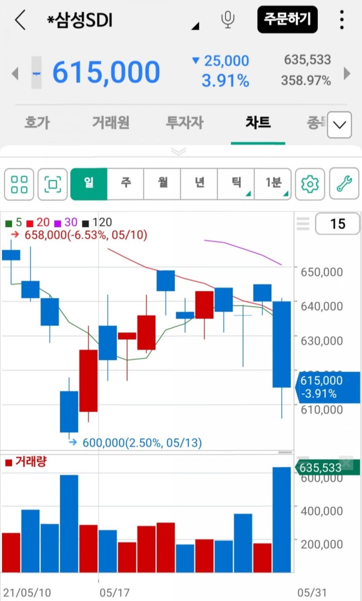  "삼성SDI 목표가, 현재보다 14% 하향...팔아라"과열경쟁수익약화 #모건스탠리리포트