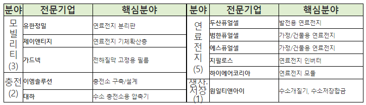 [산업통상자원부] 수소법상 수소전문기업 11개 최초 지정(R&D·금융·조달·인력 등 지원으로 2040년 수소전문기업 1,000개 육성/충남 소재 수소전문기업 방문 및 간담회 개최)