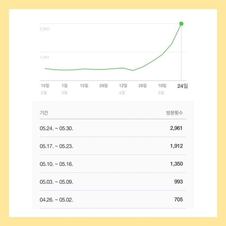  블로그 코칭/ 래빗chu님과 함께한 블로그 함께 프로젝트 5월 성과 공개해요!