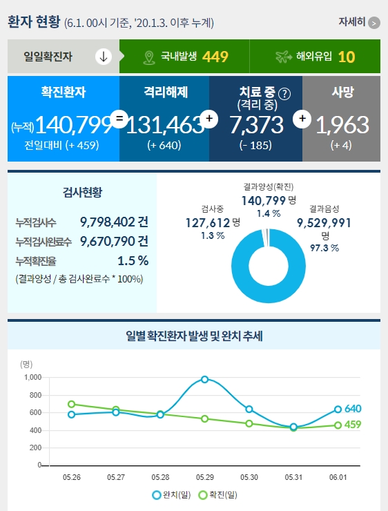  [6월 1일] 코로나 확진자 현황 및 예방접종 현황 - 확진자 459명 - 계속 400명대 유지 중