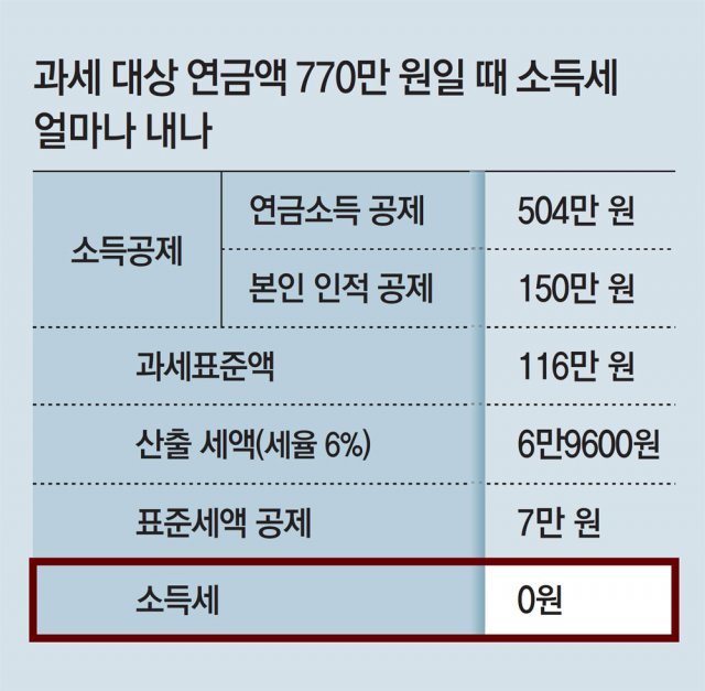 노령연금, 年 770만원 넘으면 과세 대상