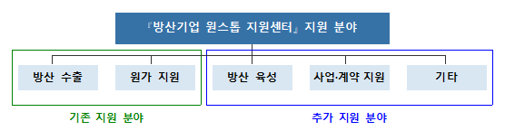 [방위사업청] 방산기업 원스톱(One-stop) 지원센터 개소(방산현장지원센터 구미, 창원, 대전 개편)