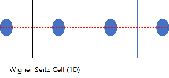 [기체고체물리] #18 Weigner Seitz cell and Brilloulin zone (Energy band gap-1)