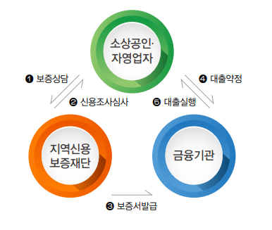  담보력이 부족하면 자금 조달 어떻게?