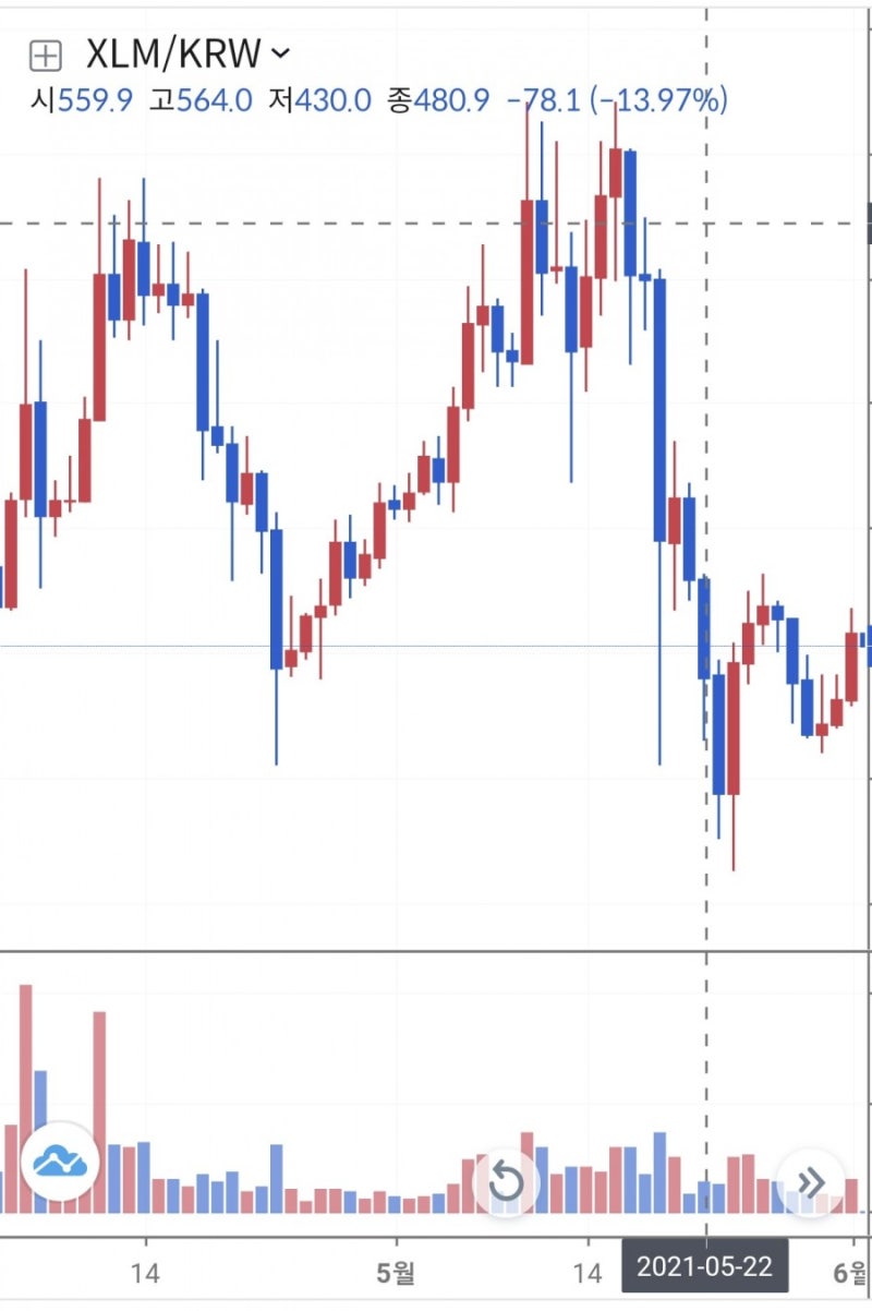 가상화폐 전망/분석/호재] 리플 형제 코인 <스텔라루멘> : 네이버 블로그