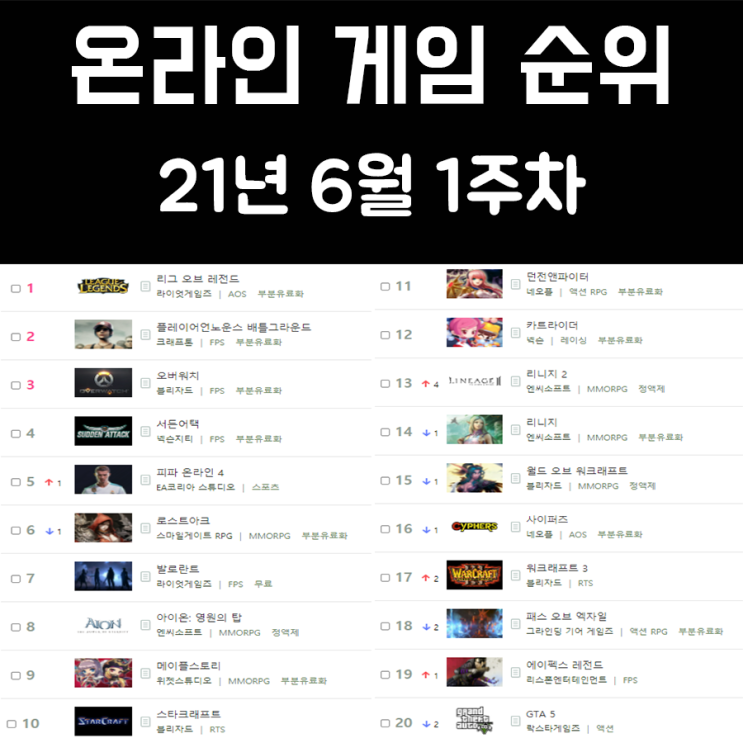 온라인 게임 순위 21년 6월 1주차 온라인 게임 순위 21년 6월 1주차
