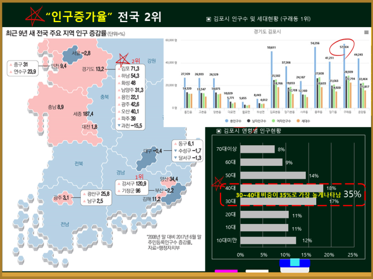  김포시 "인구수 증가율" 연평균7.25%로 전국 2위...4차 산업혁명 '기업하기 좋은 도시' 조성...