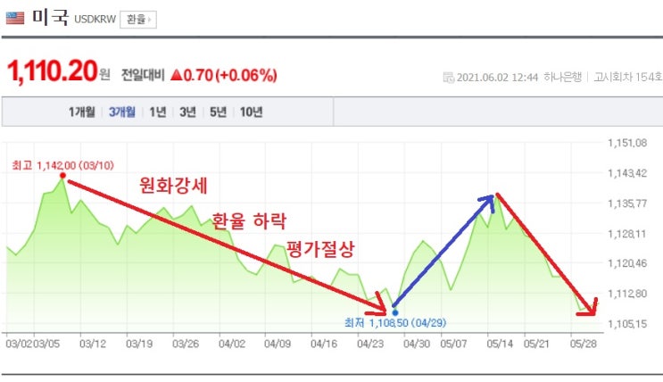 <환율 공부> 원 달러 환율이 증시에 미치는 영향 <환율 공부> 원 달러 환율이 증시에 미치는 영향