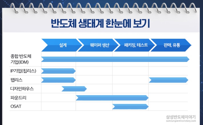  [반도체] 반도체 생태계 (파운드리, 팹리스..)