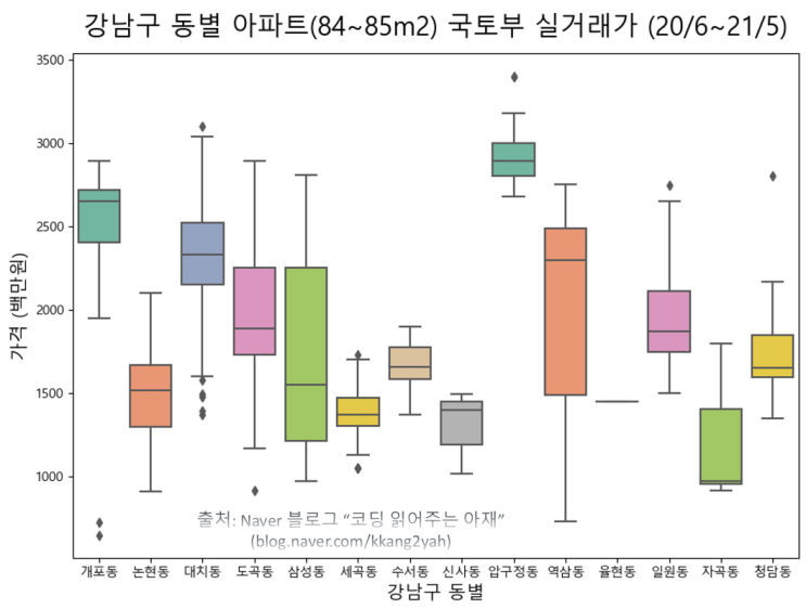 강남구 동별 아파트 실거래가 그려보기, 최근 1년 (ft. 국토교통부 아파트 실거래가 데이터, 20년6월~21년5월) [부동산 데이터과학 #9]