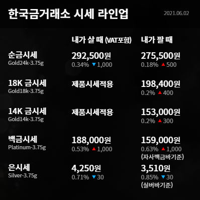  수원금거래소 오늘의 금값 미국 경제지표와 국채 수익율 상승으로 5개월 상승세 어떻게 될까?