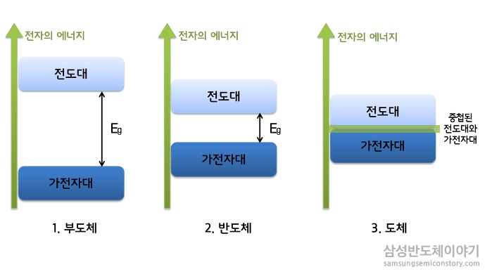  [반도체] 반도체의 정의와 종류 (메모리반도체, 시스템반도체)